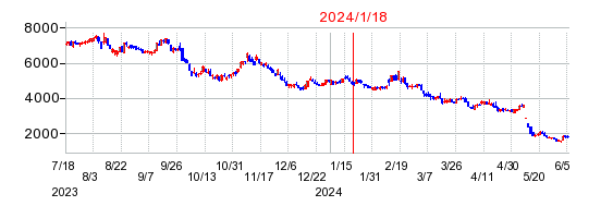 2024年1月18日 13:39前後のの株価チャート